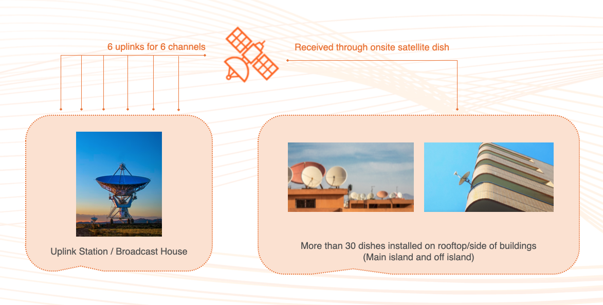Distributed Hotel