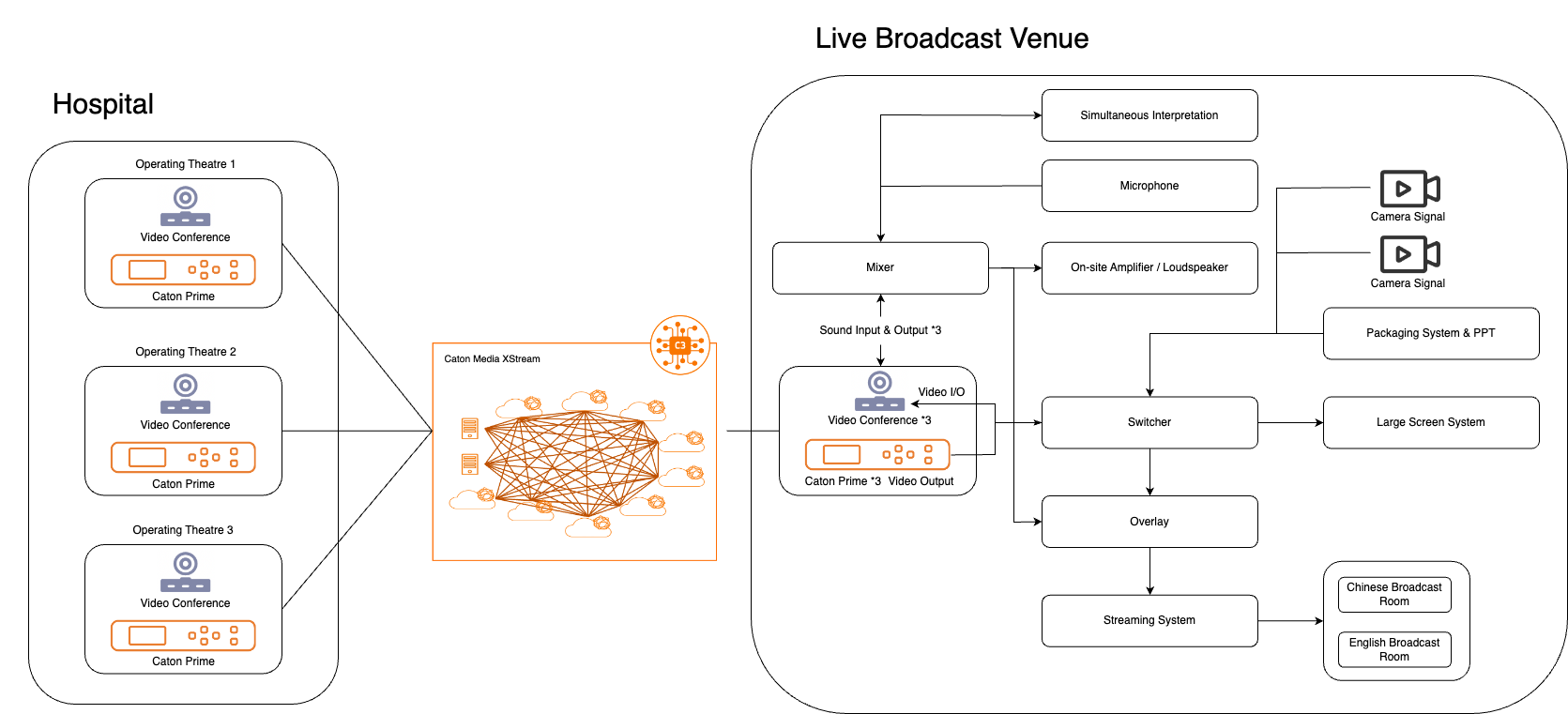Revolutionising Telemedicine Broadcasting with Caton Technology