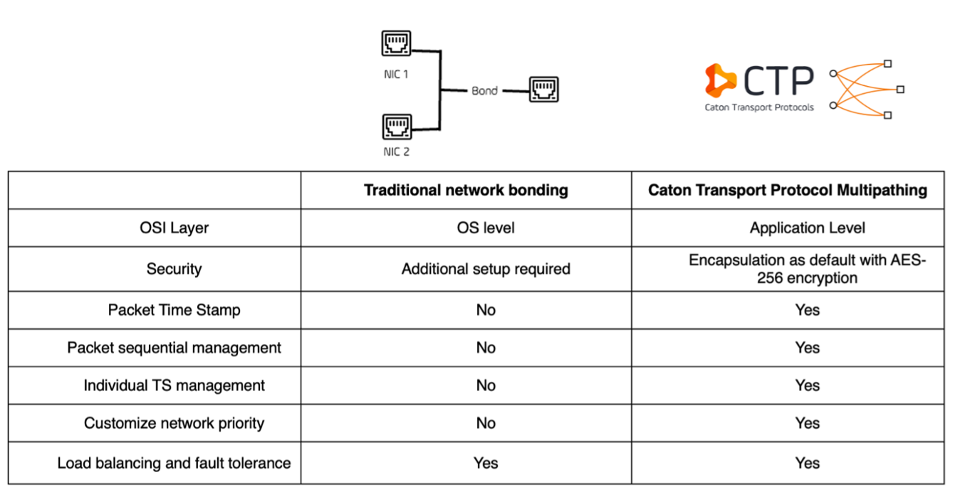 Table 1 - Comparison between Traditional Network Bonding and CTP Multipathing