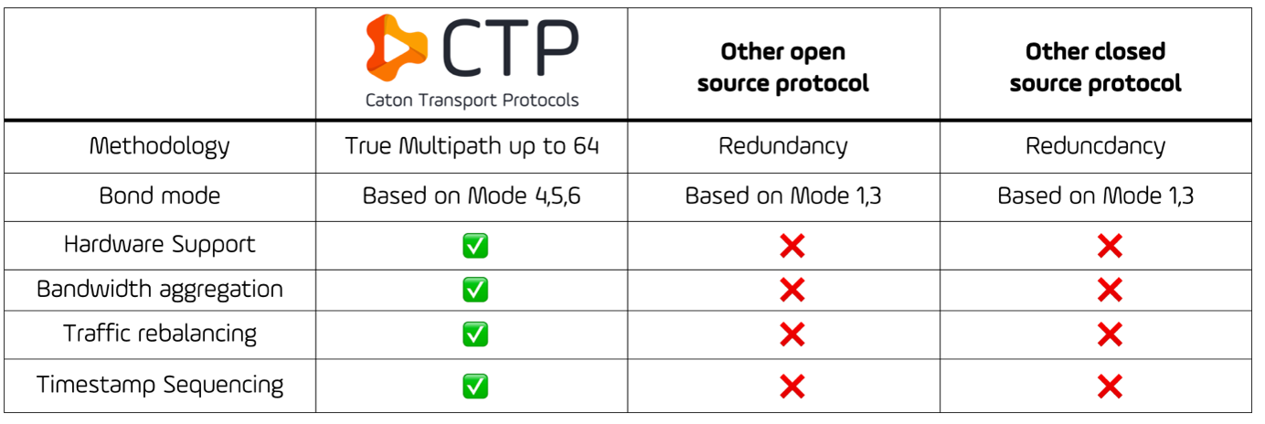 Caton Multipathing far outweighs Traditional Network Bonding