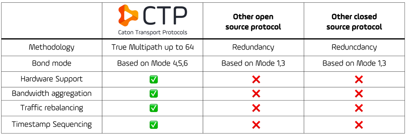 Table 2 - Key Benefits of CTP Multipathing