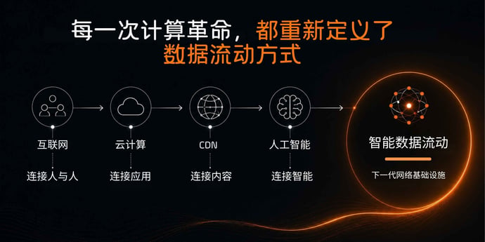 The Future of Data Movement - Article 1 Simplied Chinese 2