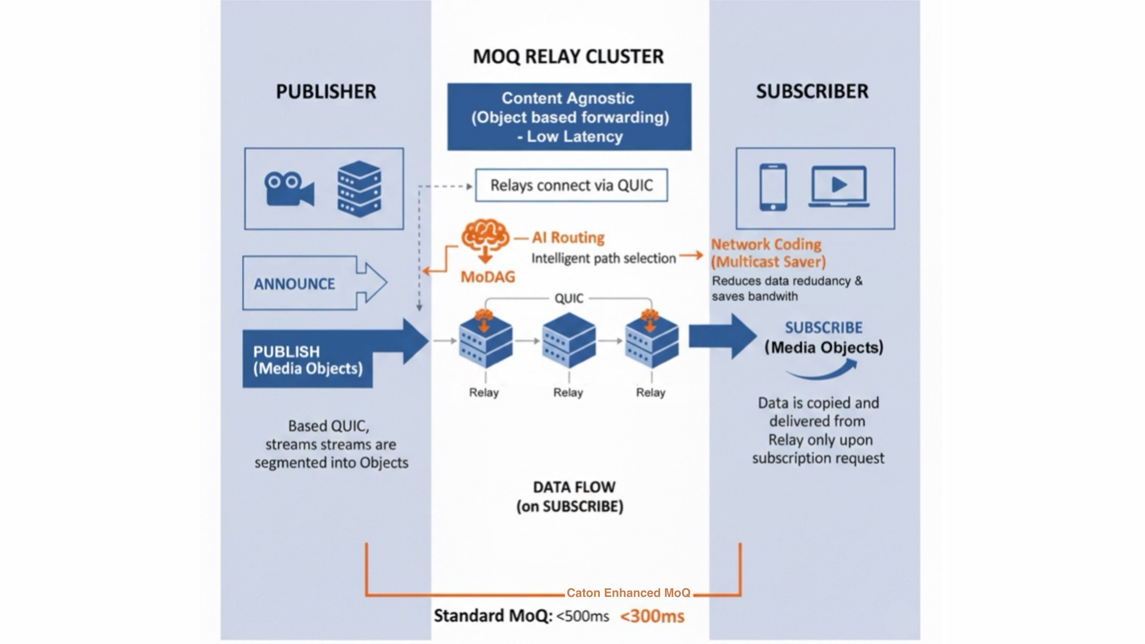 Caton Enhanced MoQ Diagram