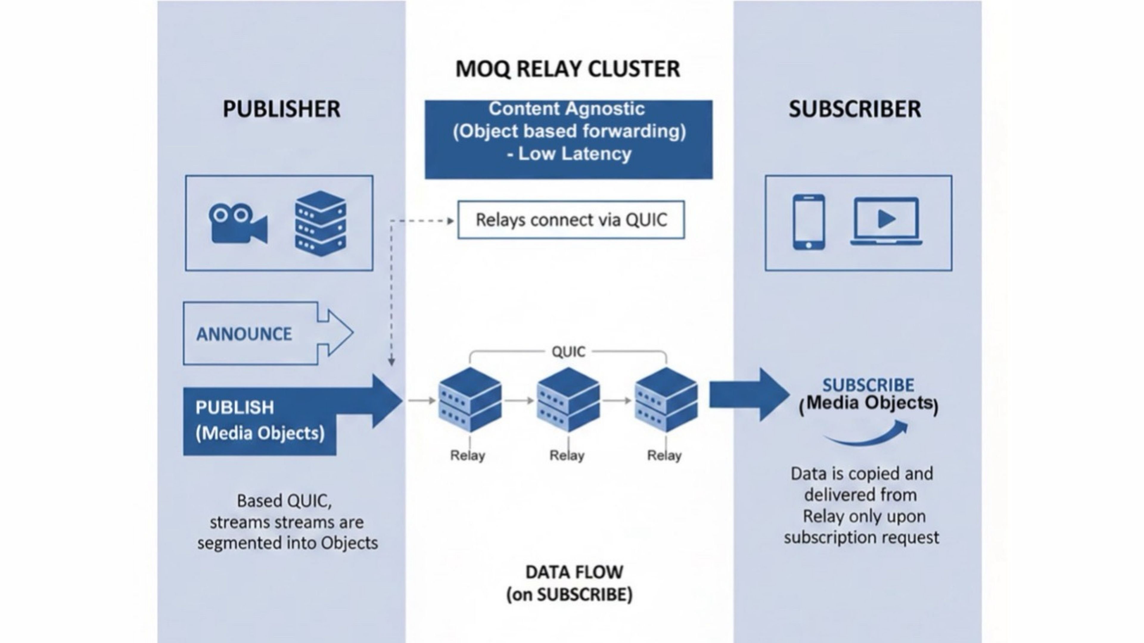 Standard MoQ Diagram