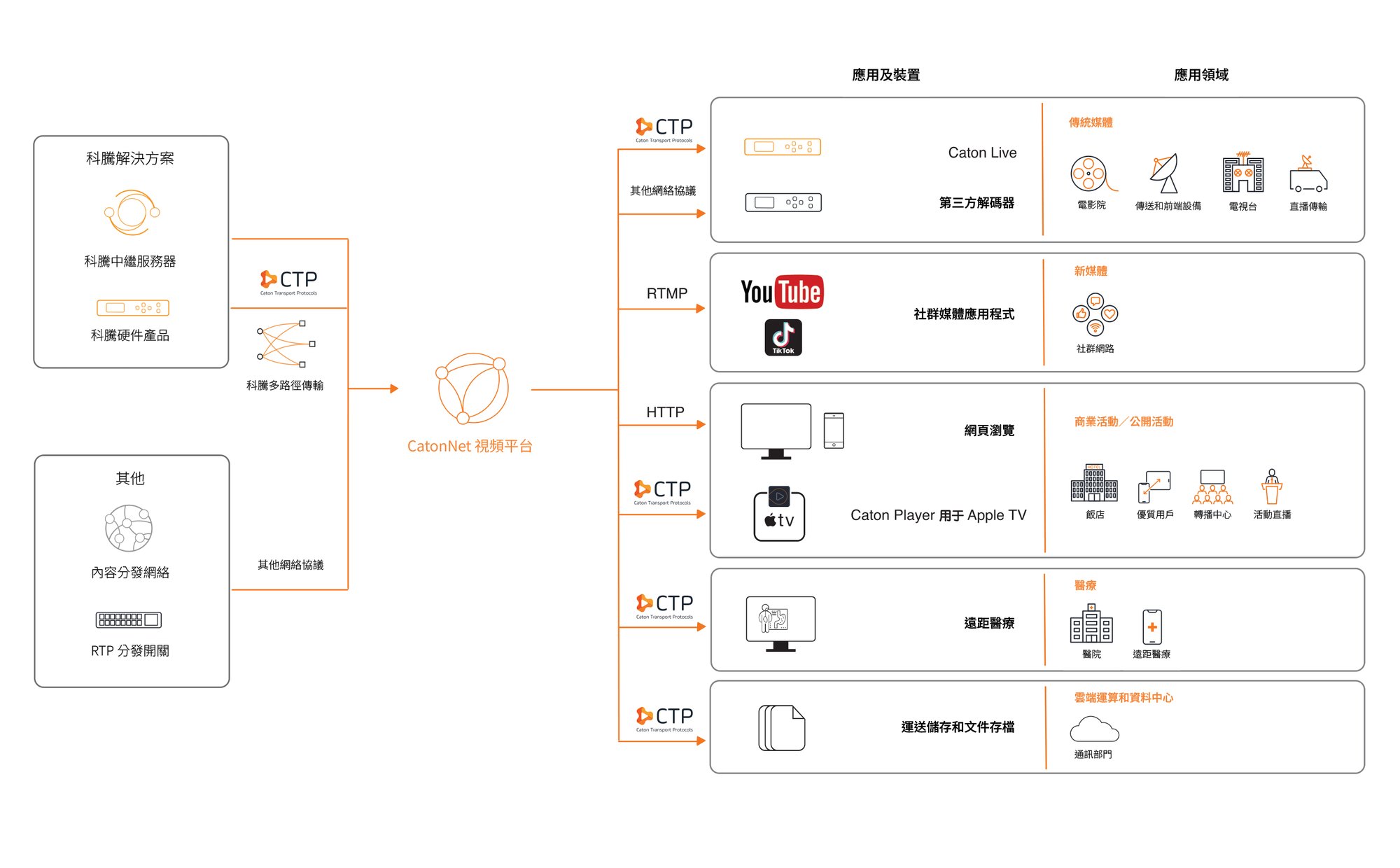 CatonNet Video Platform (CVP) Workflow Diagram - ZH-TW