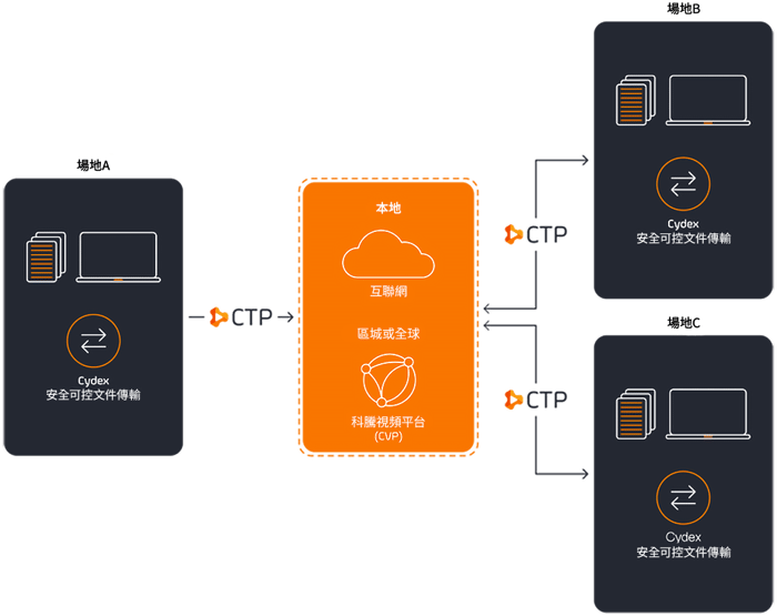Fast File Transfer and Storage_Cydex Managed File Transfer_TW-ZH