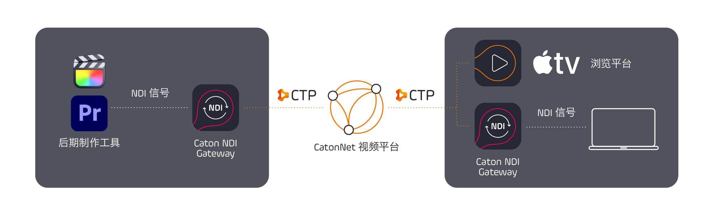 远程后期制作