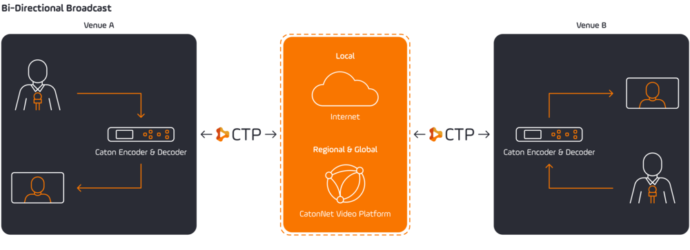 Bi-Directional Broadcast