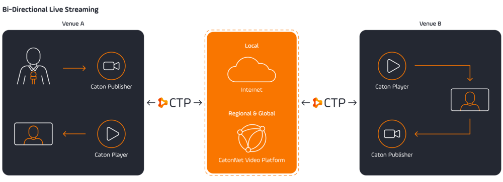 Bi-Directional Live Streaming