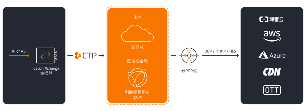 CVP Cloud Connect -ZH-01