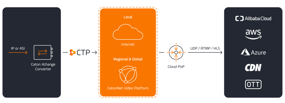 CVP Cloud Connect