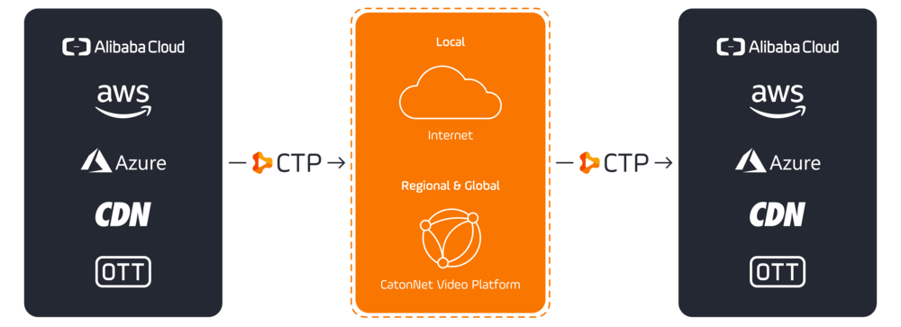 CVP Inter-Cloud