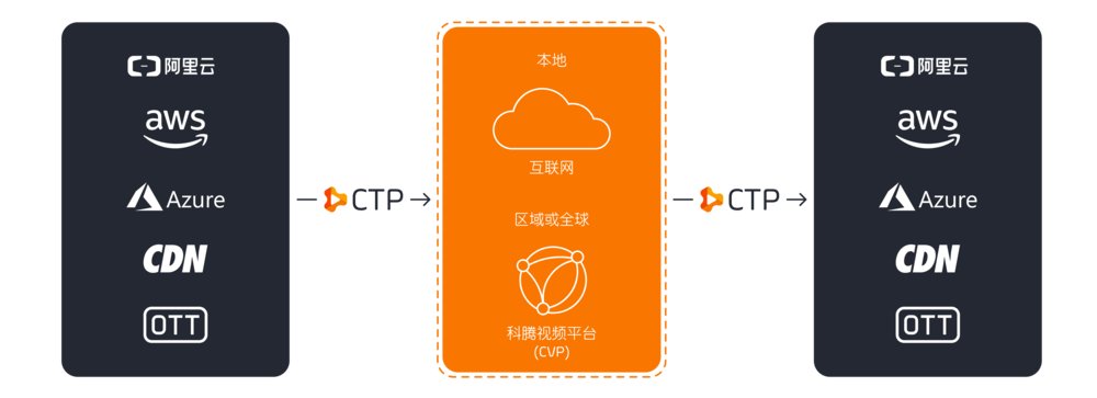 CVP Inter-Cloud