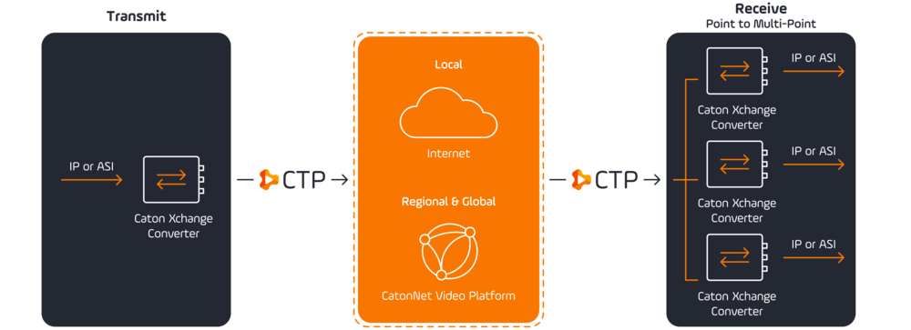 Connect IP - Video Transmission 