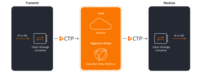 Connect IP - Video Transmission