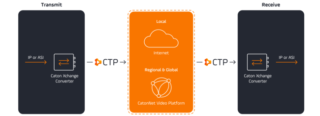 Video Transmission Point to Point