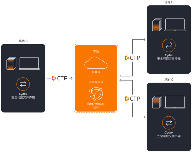 Fast File Transfer and Storage_Cydex Managed File Transfer