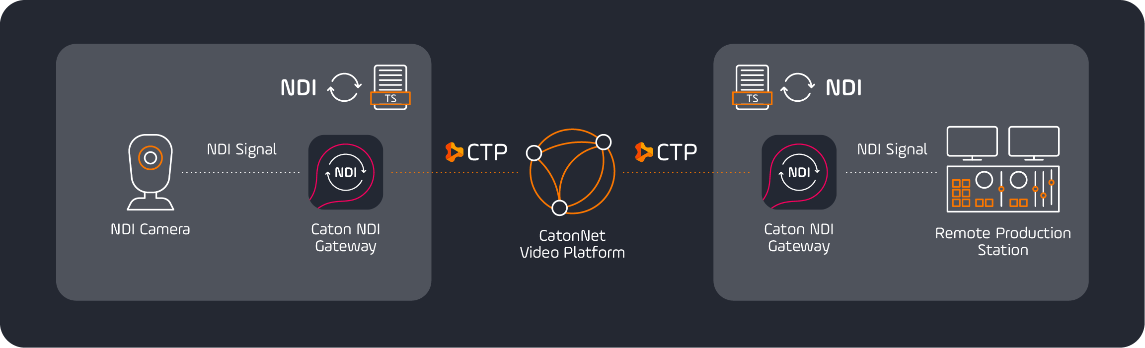 NDI - remote production