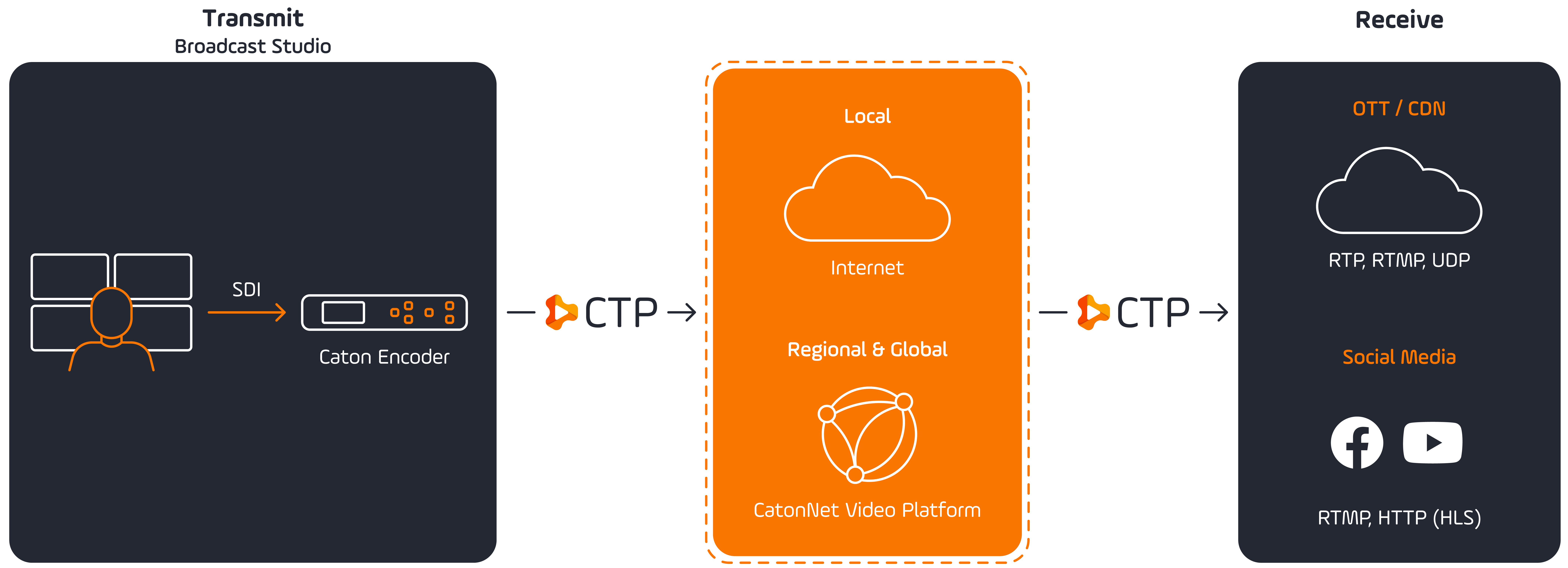 OTT and Social Media