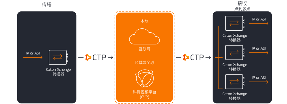 Point to multipoint-01f