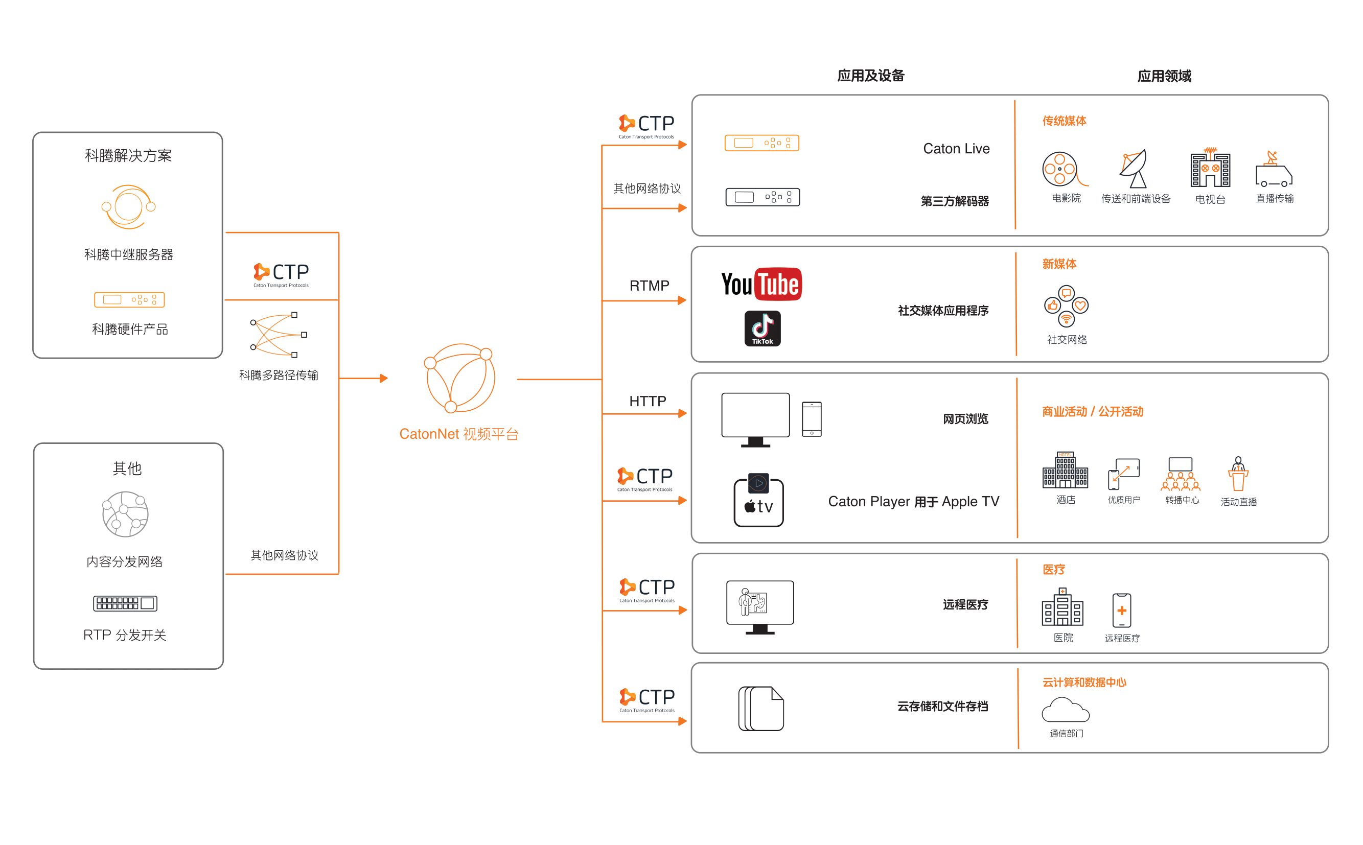 CatonNet Video Platform (CVP) Workflow Diagram - ZH