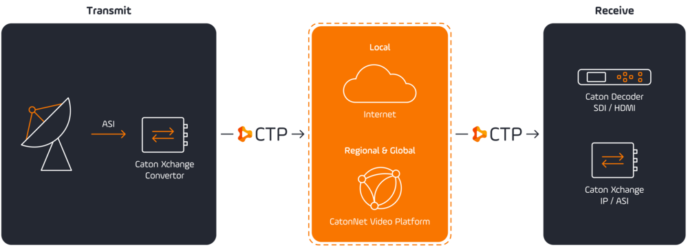 Hybrid Distribution