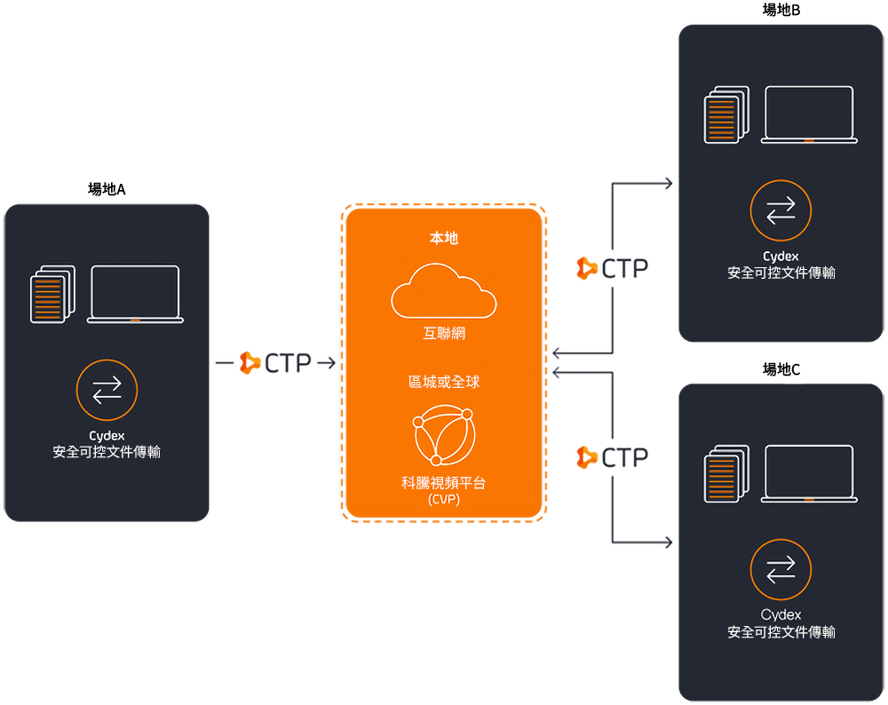 Fast File Transfer and Storage_Cydex Managed File Transfer_TW-ZH